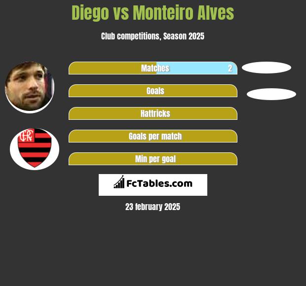 Diego vs Monteiro Alves h2h player stats