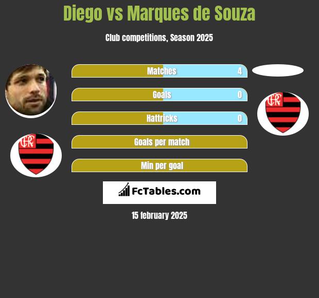 Diego vs Marques de Souza h2h player stats