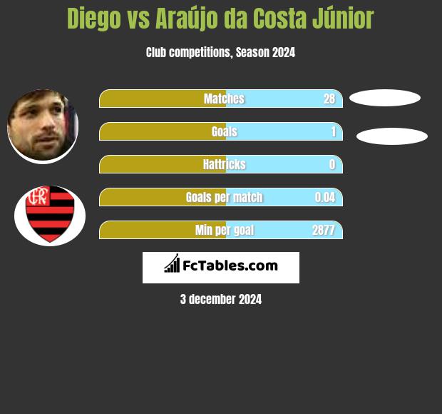 Diego vs Araújo da Costa Júnior h2h player stats