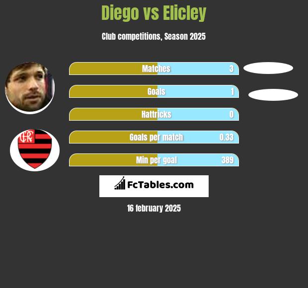 Diego vs Elicley h2h player stats