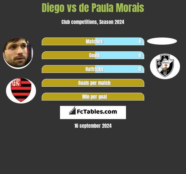 Diego vs de Paula Morais h2h player stats