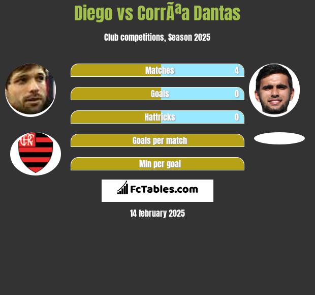 Diego vs CorrÃªa Dantas h2h player stats