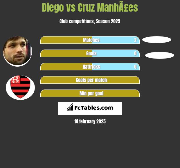 Diego vs Cruz ManhÃ£es h2h player stats