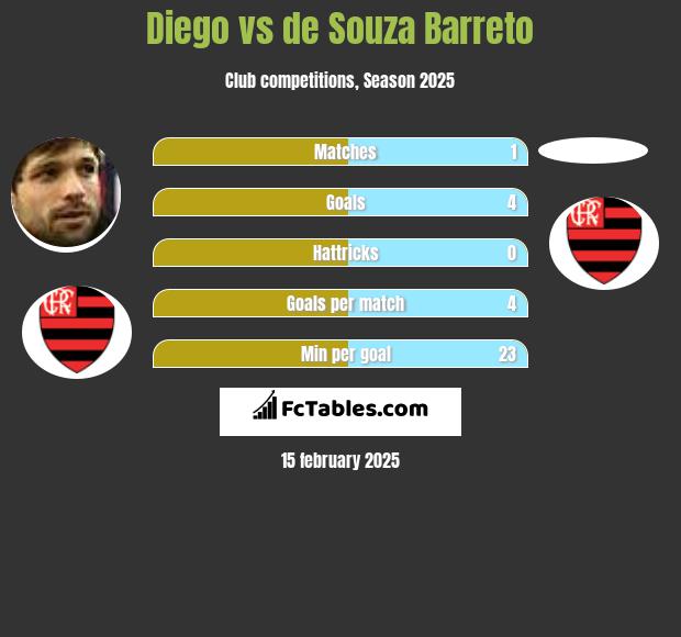 Diego vs de Souza Barreto h2h player stats