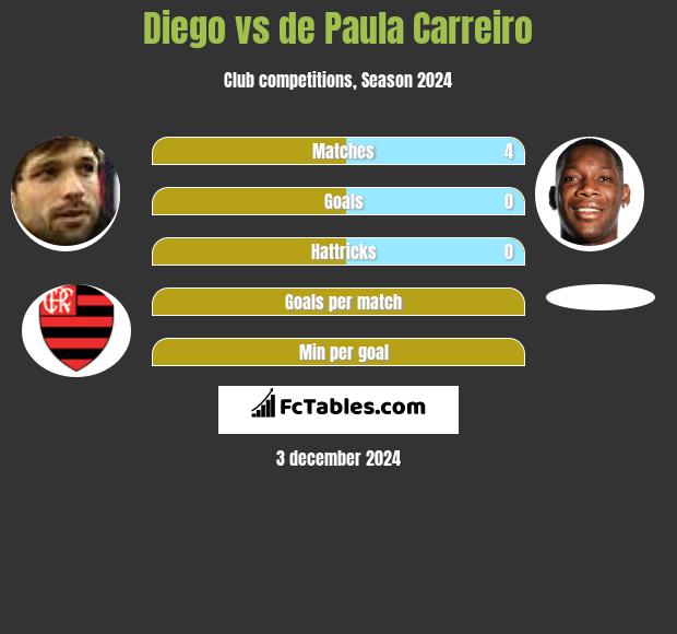 Diego vs de Paula Carreiro h2h player stats