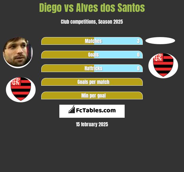 Diego vs Alves dos Santos h2h player stats