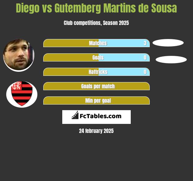 Diego vs Gutemberg Martins de Sousa h2h player stats