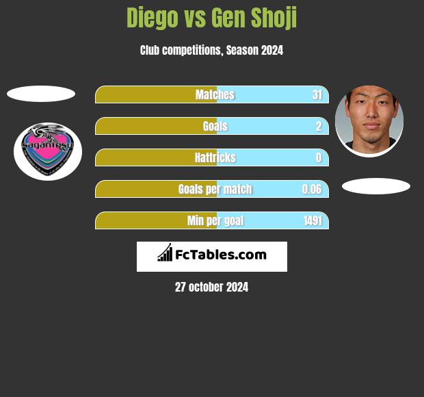 Diego vs Gen Shoji h2h player stats