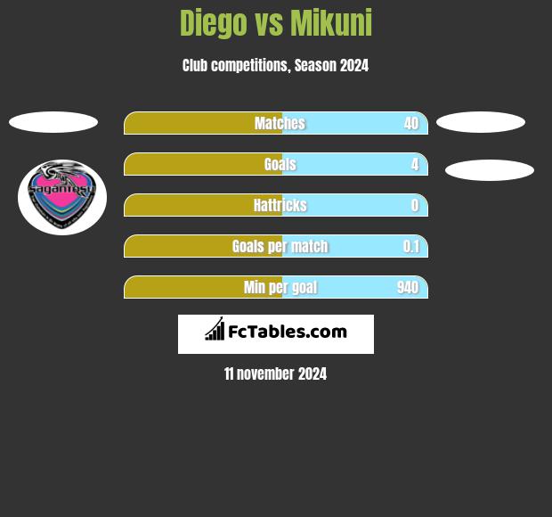 Diego vs Mikuni h2h player stats