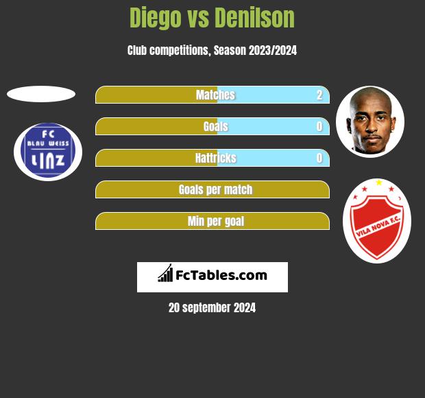 Diego vs Denilson h2h player stats