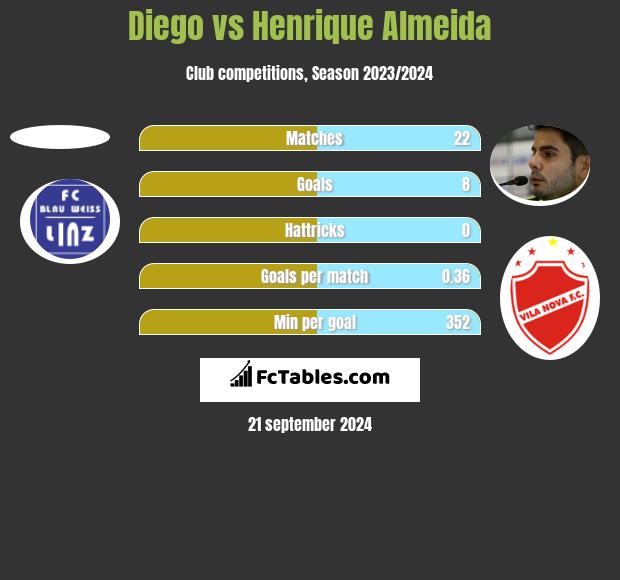 Diego vs Henrique Almeida h2h player stats