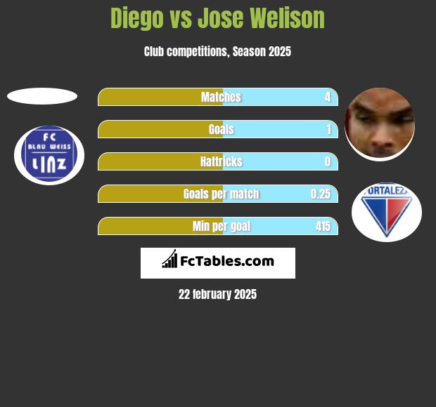 Diego vs Jose Welison h2h player stats