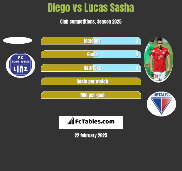 Diego vs Lucas Sasha h2h player stats