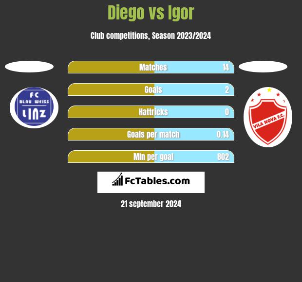 Diego vs Igor h2h player stats