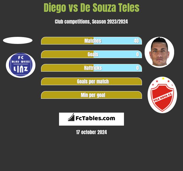 Diego vs De Souza Teles h2h player stats