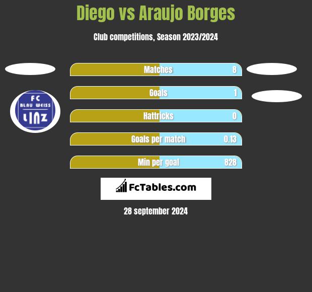 Diego vs Araujo Borges h2h player stats