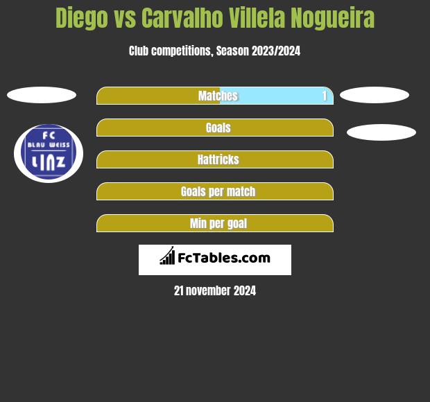 Diego vs Carvalho Villela Nogueira h2h player stats