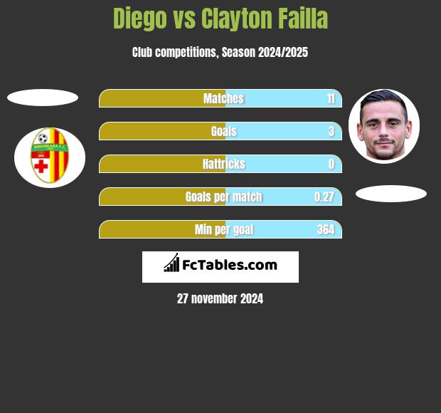 Diego vs Clayton Failla h2h player stats