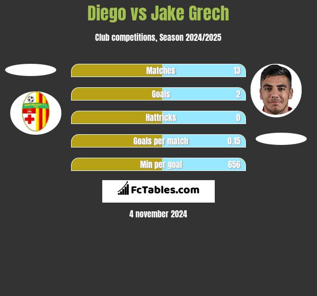 Diego vs Jake Grech h2h player stats