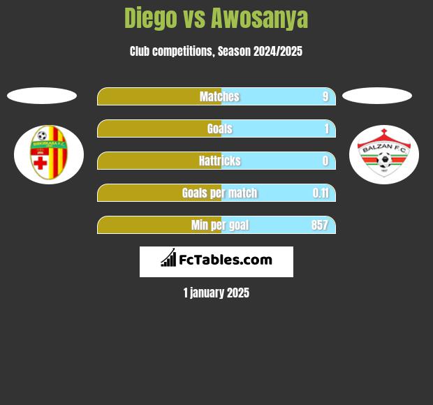 Diego vs Awosanya h2h player stats