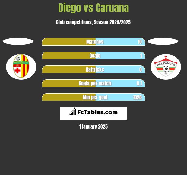 Diego vs Caruana h2h player stats