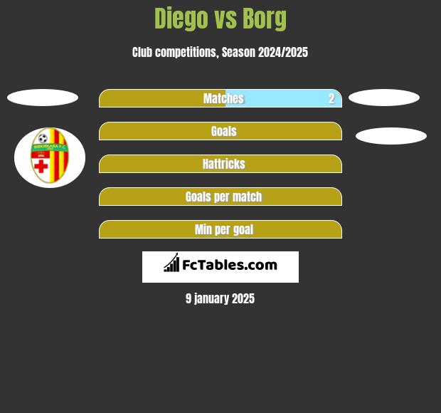 Diego vs Borg h2h player stats