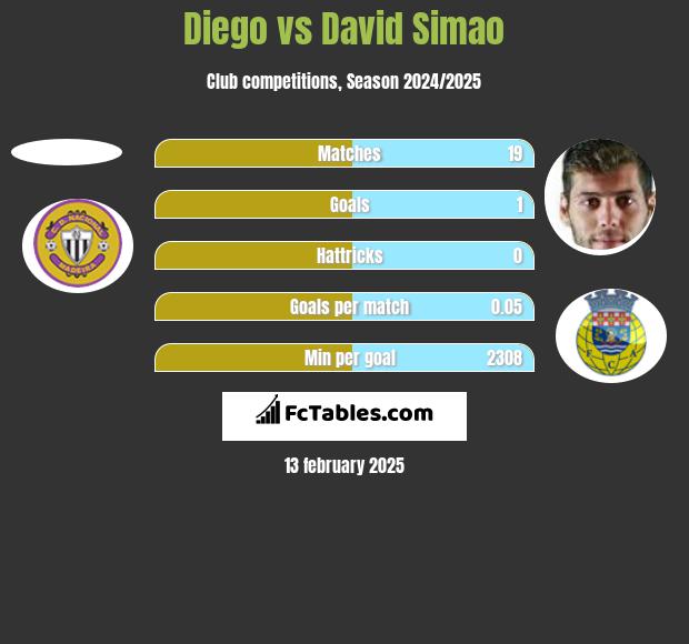 Diego vs David Simao h2h player stats