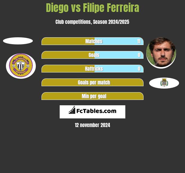 Diego vs Filipe Ferreira h2h player stats