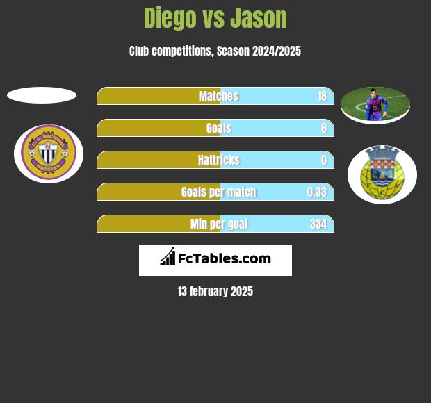 Diego vs Jason h2h player stats