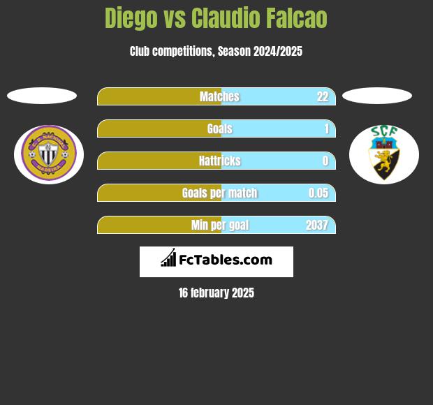 Diego vs Claudio Falcao h2h player stats