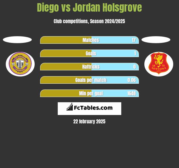 Diego vs Jordan Holsgrove h2h player stats