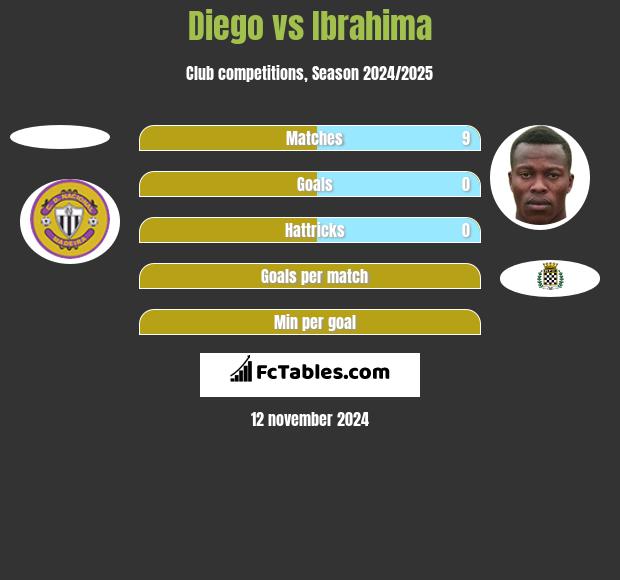 Diego vs Ibrahima h2h player stats