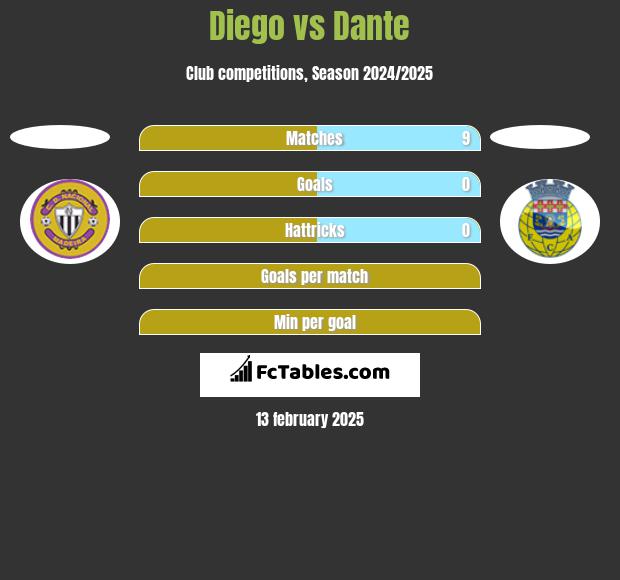 Diego vs Dante h2h player stats