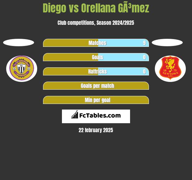 Diego vs Orellana GÃ³mez h2h player stats