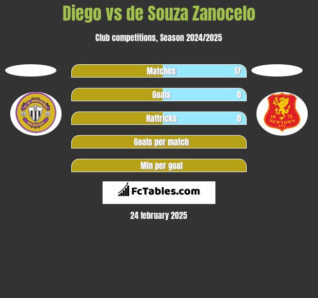 Diego vs de Souza Zanocelo h2h player stats