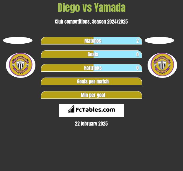 Diego vs Yamada h2h player stats