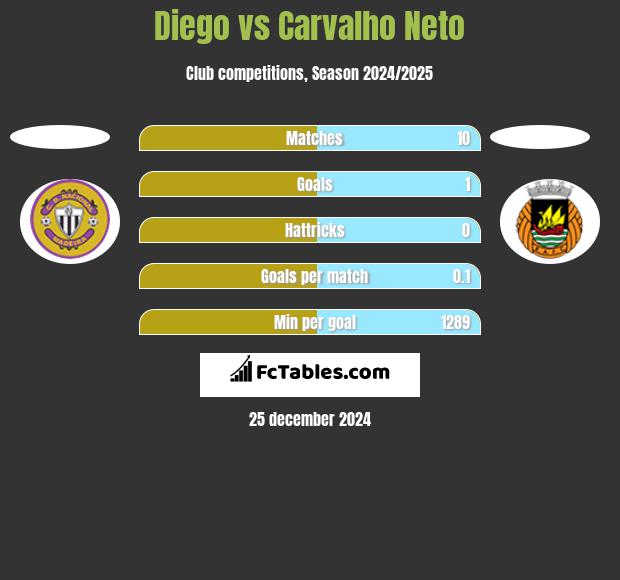 Diego vs Carvalho Neto h2h player stats