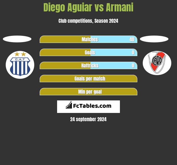 Diego Aguiar vs Armani h2h player stats