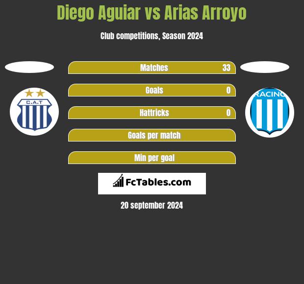 Diego Aguiar vs Arias Arroyo h2h player stats