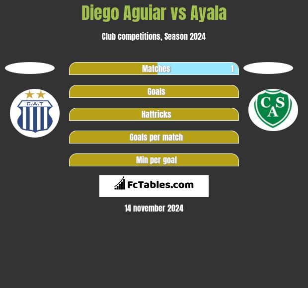 Diego Aguiar vs Ayala h2h player stats