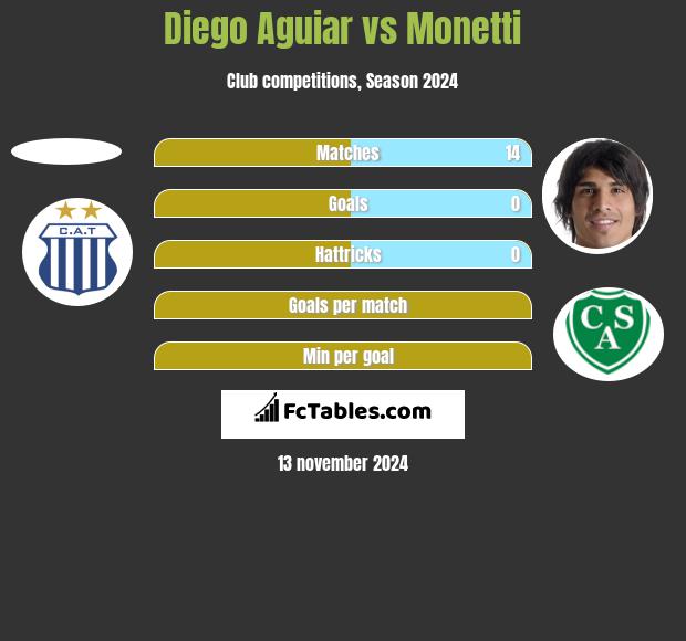 Diego Aguiar vs Monetti h2h player stats