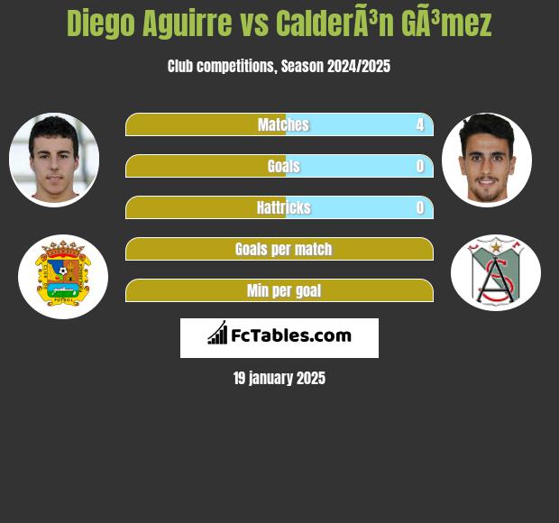 Diego Aguirre vs CalderÃ³n GÃ³mez h2h player stats