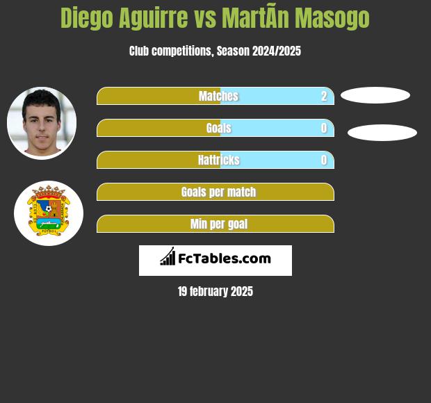 Diego Aguirre vs MartÃ­n Masogo h2h player stats