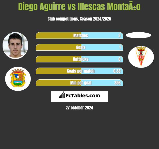 Diego Aguirre vs Illescas MontaÃ±o h2h player stats