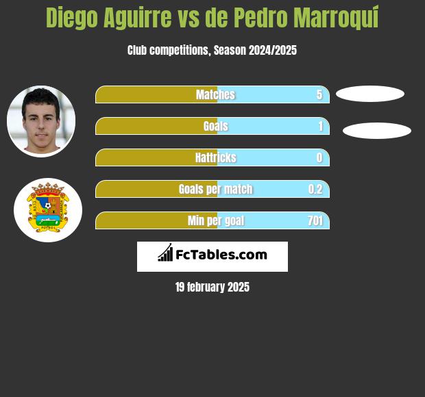 Diego Aguirre vs de Pedro Marroquí h2h player stats