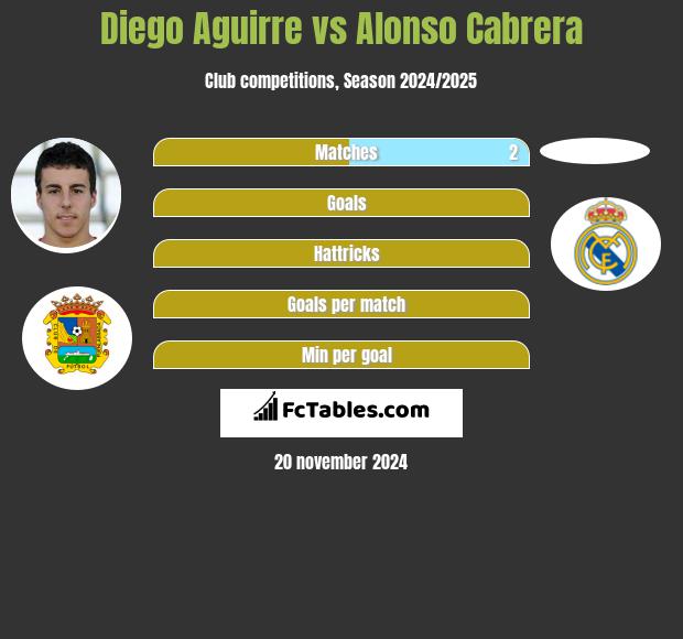 Diego Aguirre vs Alonso Cabrera h2h player stats