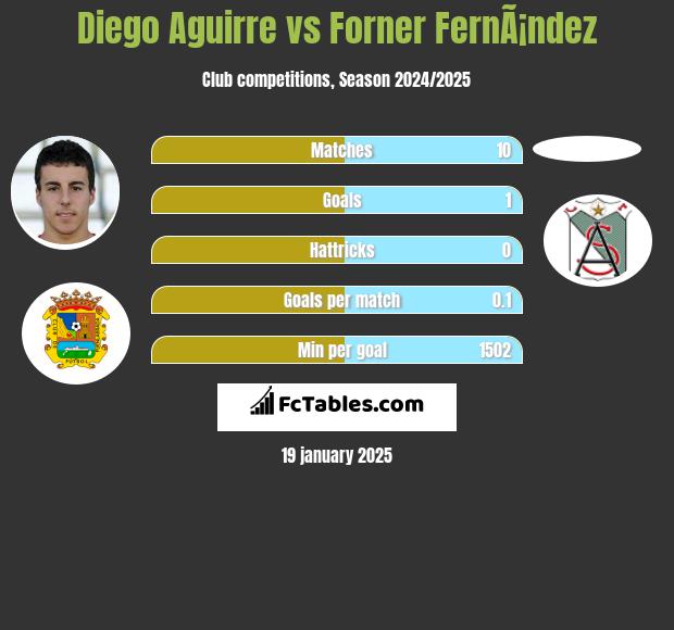 Diego Aguirre vs Forner FernÃ¡ndez h2h player stats