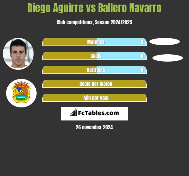 Diego Aguirre vs Ballero Navarro h2h player stats