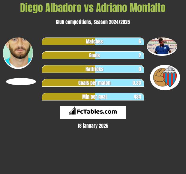 Diego Albadoro vs Adriano Montalto h2h player stats