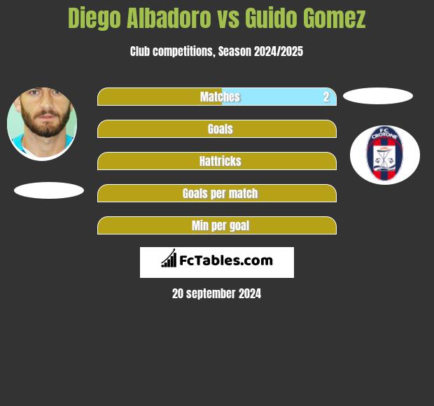 Diego Albadoro vs Guido Gomez h2h player stats